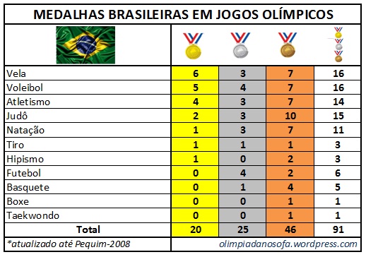Qual a projeção de medalhas para o Brasil?